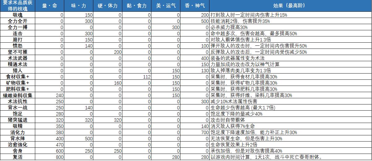 天穗之咲稻姬枝魂怎么获得 全枝魂掉落位置一览_天穗之咲