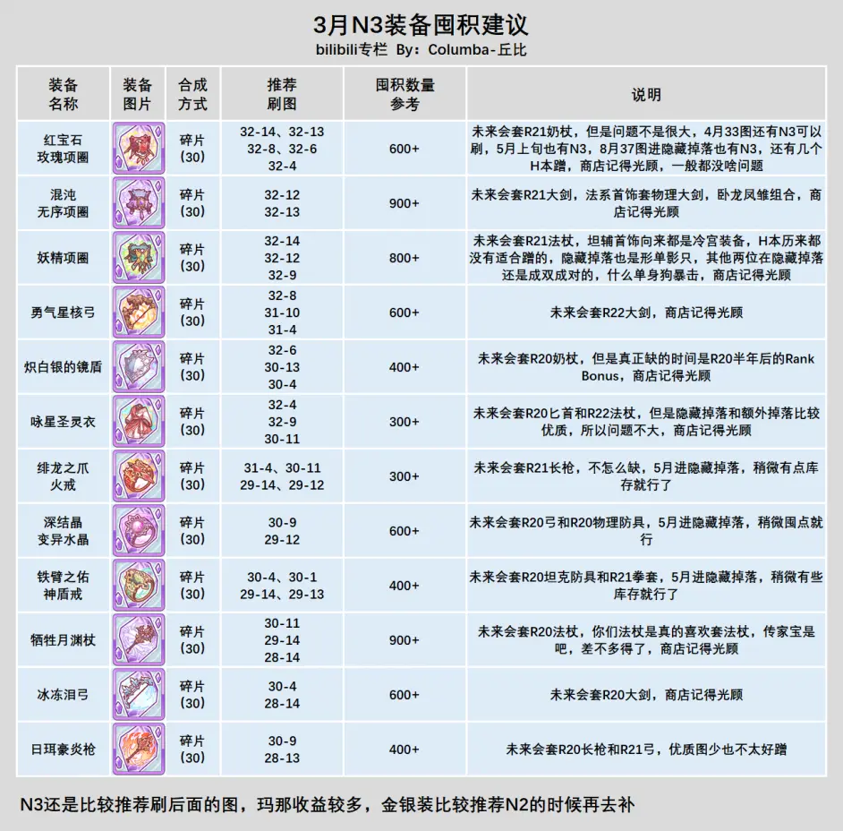 公主连结N3装备囤积方法详解 装备选择技巧分享