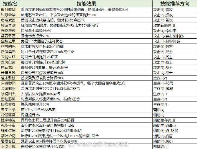 花亦山心之月寻心金规则一览 技能选择搭配一览-花亦山心