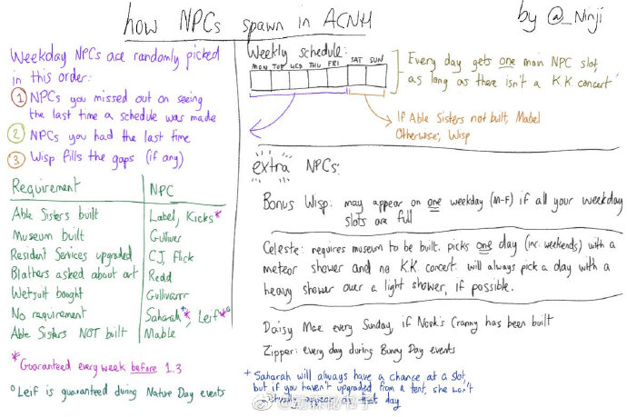 动物森友会1.3.0版本NPC出现规律变化一览_集合啦动物森友会