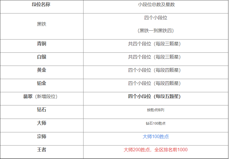 英雄联盟手游大师上宗师多少胜点 大师上宗师要多少分