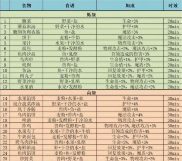 地下城堡3食谱配方怎么搭配 地下城堡3食谱组合大全