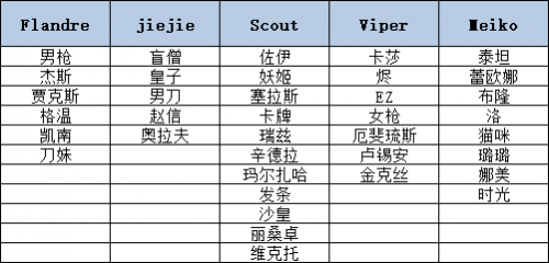 英雄联盟EDG冠军皮肤可以选什么 EDGS11夺冠皮肤可选英雄