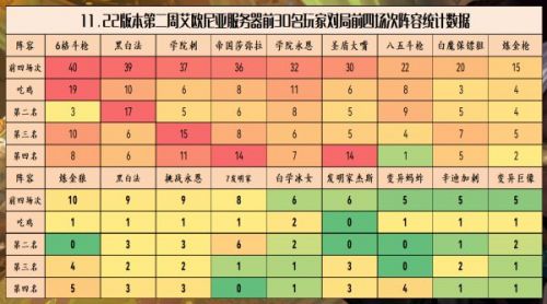 云顶之弈11.22版本什么阵容厉害 11.22版本阵容强度排行