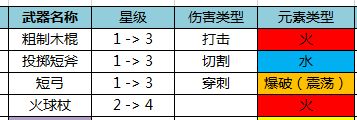 黑暗与光明手游新手期用什么武器 新手武器有什么属性