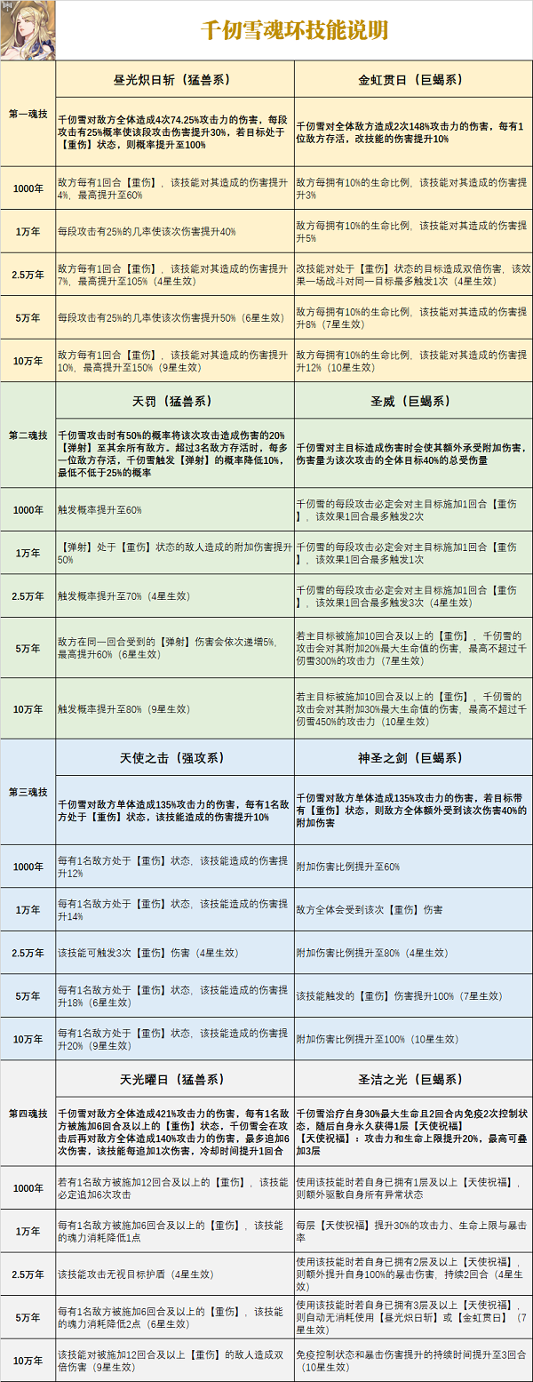 斗罗大陆武魂觉醒千仞雪魂骨技能怎么搭配 千仞雪魂骨有