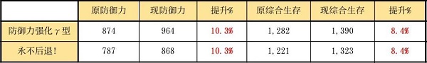 明日方舟格拉尼模组怎么样 格拉尼模组有什么提升