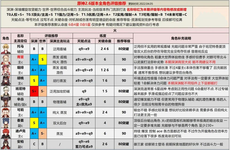 原神2.6版本强力角色有哪些 2.6版本角色配装推荐