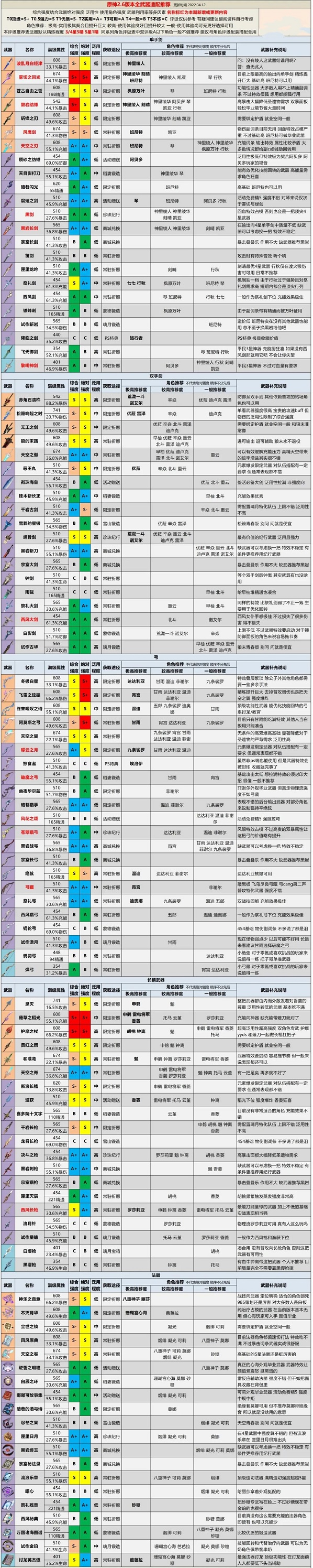 原神2.6版本波乱月白经津怎么样 2.6版本武器强度测评