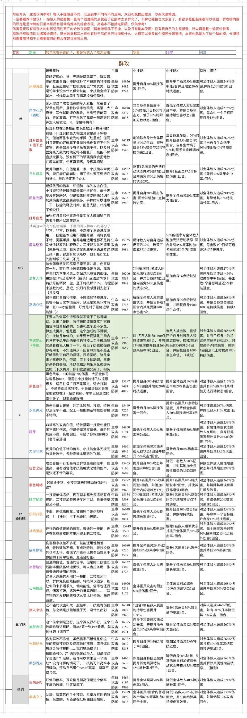 时空中的绘旅人ssr强度怎么样 ssr强度排行一览